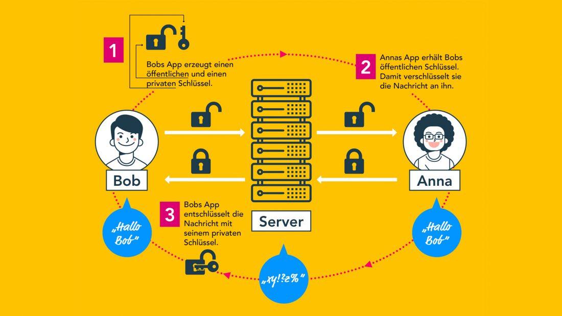 end-2-end-encryption